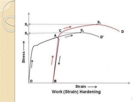 work hardening