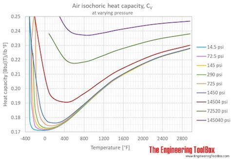 Air - Specific Heat vs. Temperature at Constant Pressure