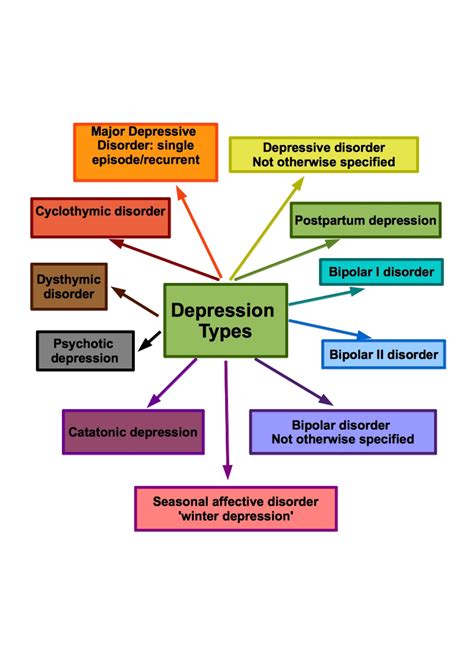 Different types of depression explained!