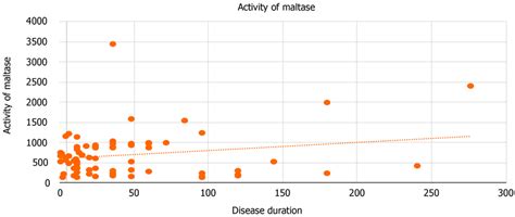 Correlation of maltase activity as a function of disease duration ...