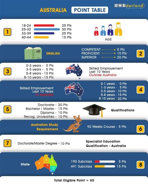 Get More Points For Australian Skilled Migration Visa