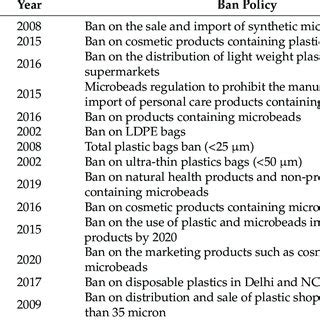 (PDF) Impacts of Plastic Pollution on Ecosystem Services, Sustainable ...