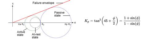 Retaining Walls: Are You Calculating the Passive Pressure Correctly? | ASDIP