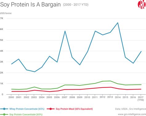 Can Soy Protein Become the Next Whey?