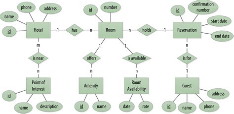 Er Diagram Vs Logical Data Model | ERModelExample.com