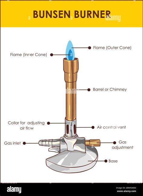 Diagram Of Bunsen Burner