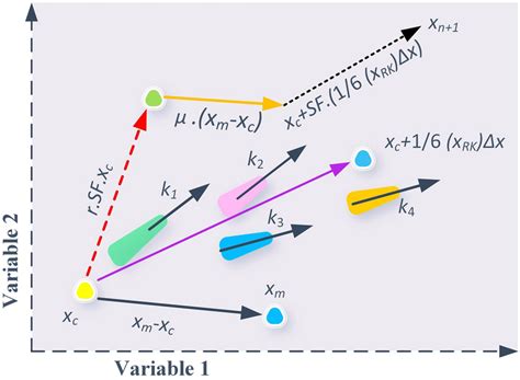 Search mechanism of the Runge–Kutta optimizing algorithm [37] | Download Scientific Diagram