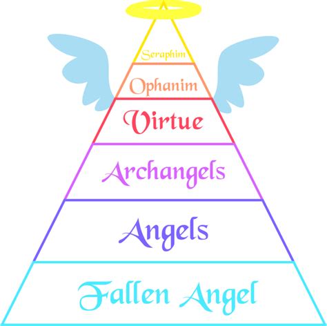 .:Rank Chart: Angels:. by BritishMindslave | Angel hierarchy, Angels ...