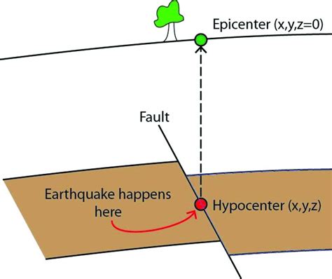 Figure A.2. Schematic illustrating the concept of epicenter and ...