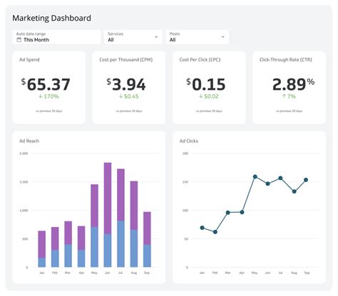 12+ Marketing Dashboard Examples and Templates | Klipfolio