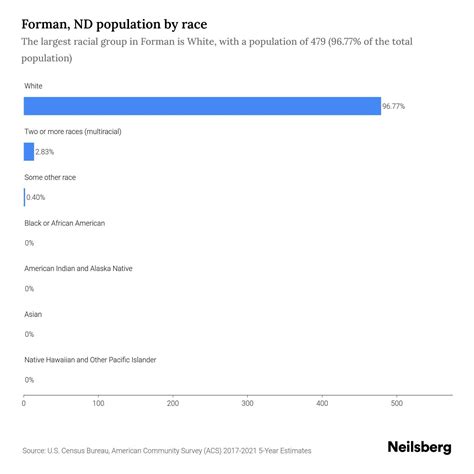 Forman, ND Population by Race & Ethnicity - 2023 | Neilsberg