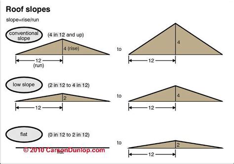 roof options for home addition | Roof slope definitions and ...