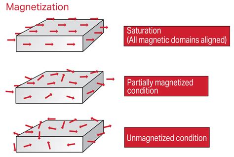 Magnetization - Magnet Applications