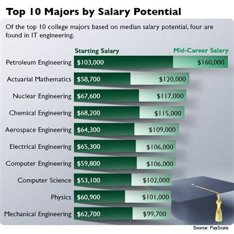 The most recent figures for engineers show some fantastic salaries, both right out of the starti ...