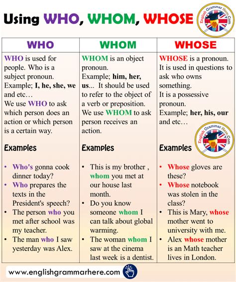 Using WHO, WHOM, WHOSE in English