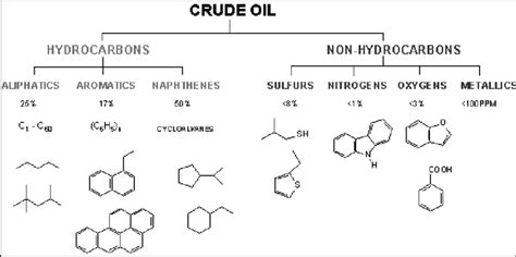 chemical makeup of crude oil | Makeupview.co