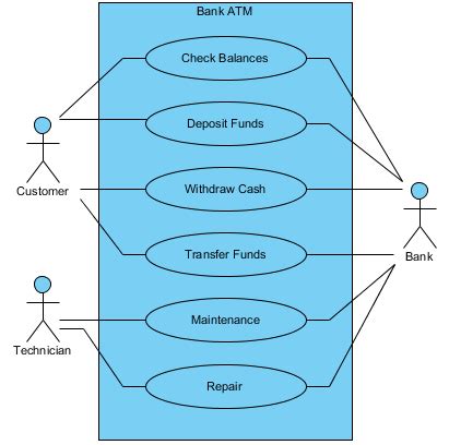 Use Case Diagram UML Diagrams Example Use Case Example ATM Visual ...