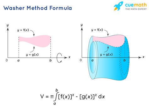 Washer Method Formula - Learn Formula for Finding Volume Using Washer Method