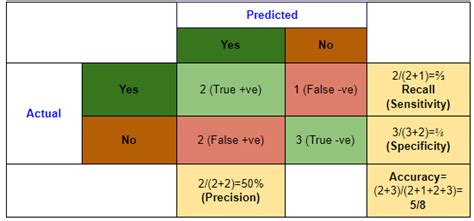 Data Science Simplified: Confusion Matrix, Accuracy, Precision, Recall, F score Explained with ...