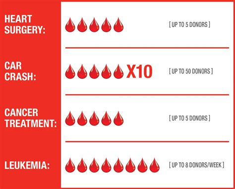 Blood Donation Chart