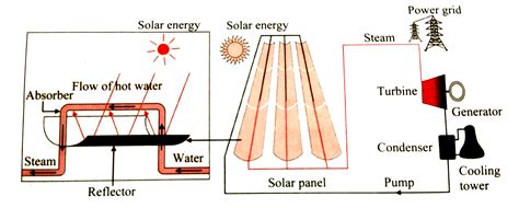 Draw schematic diagram of solar thermal electric energy generation.