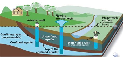 what are artesian wells? - Brainly.in