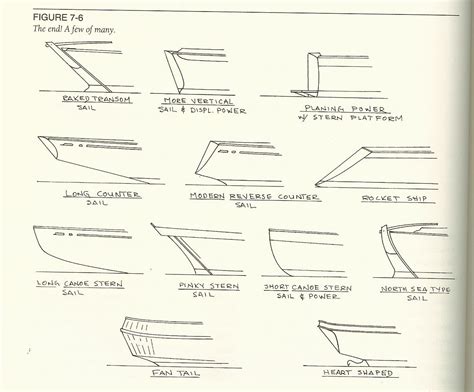 Stern Styles and Transom Types – Sugar Scoop, Reverse, Wineglass ...