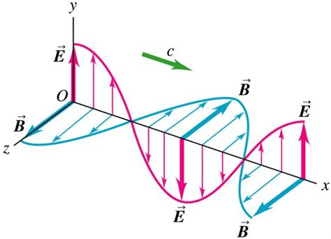 Is the direction of the electric field relative to the magnetic field in an electromagnetic wave ...