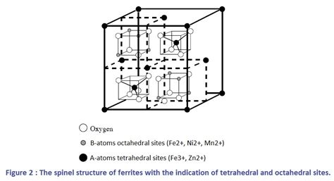 Ferrite, Ferrite structure and Ferrite properties - Power Electronics Talks