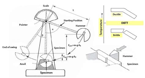 16. Schematic of a conventional Charpy V-notch testing | Download Scientific Diagram