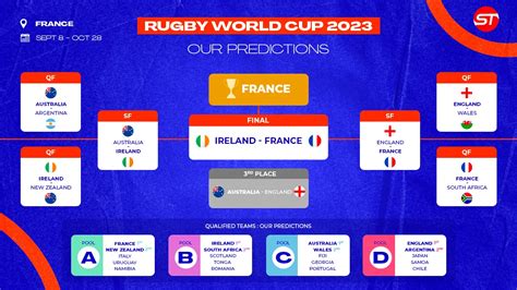 Rugby World Cup 2023 in France: forecast chart