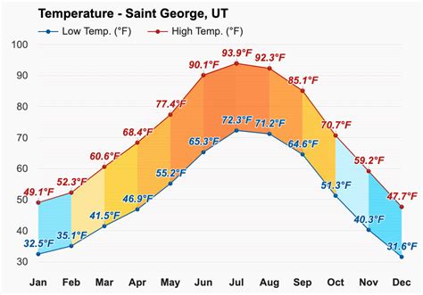 June weather - Summer 2023 - Saint George, UT