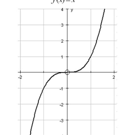 The range of y=x3 is - brainly.com