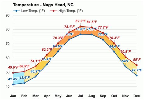 May weather - Spring 2024 - Nags Head, NC