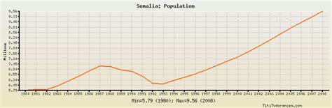 Population - SOMALIA