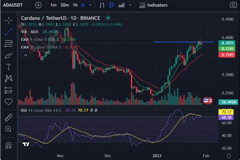 Cardano Price