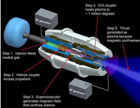 Schematic of the VASIMR VX-200 engine. | Download Scientific Diagram