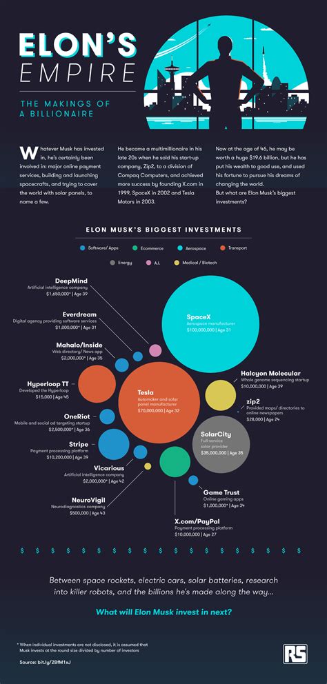 A look at Elon Musk's various business ventures and investments ...