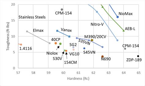 S35VN Steel - Properties and How to Heat Treat - Knife Steel Nerds