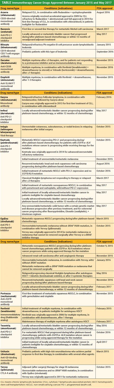 Cancer Immunotherapy Drugs Approved by the FDA Since 2015 - Conquer: the journey informed