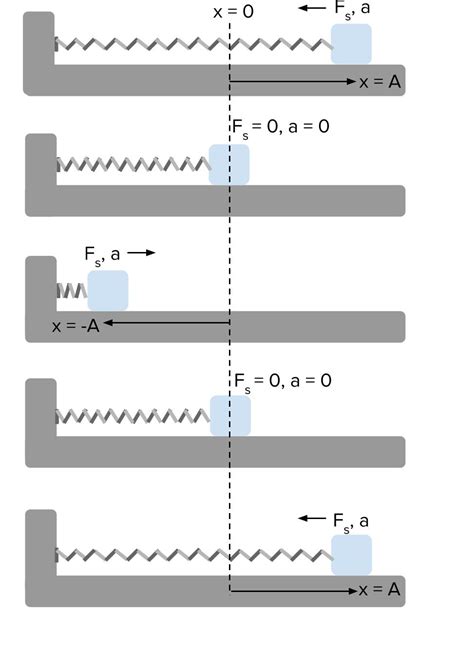 in simple harmonic motion, the restoring force must be proportional to ...