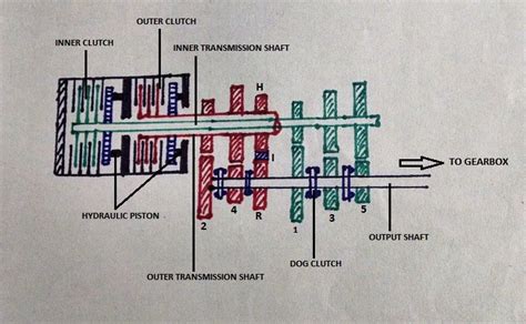 How Car Parts Work: Dual Clutch Transmission