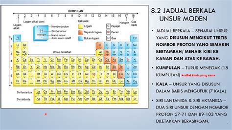 Jadual Berkala Unsur Moden - NathenewtRuz