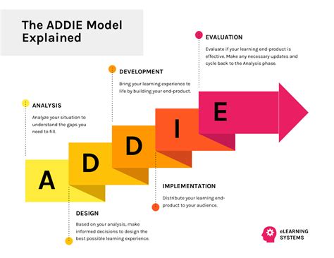 The ADDIE Model Steps Infographic Template - Venngage