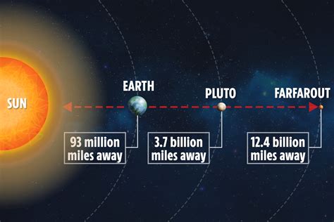 Farfarout is 'most distant object ever found in Solar System' with a year 1,000 times longer ...