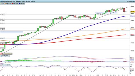 FTSE 100 Lifted by CPI data, but Dax and Dow both Knocked Back by ...