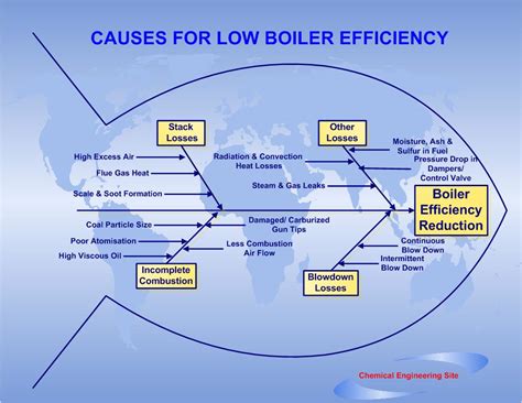 Improving Boiler Efficiency - Chemical Engineering Site