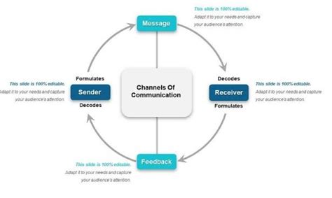 draw the diagram of communication cycle please fast - Brainly.in