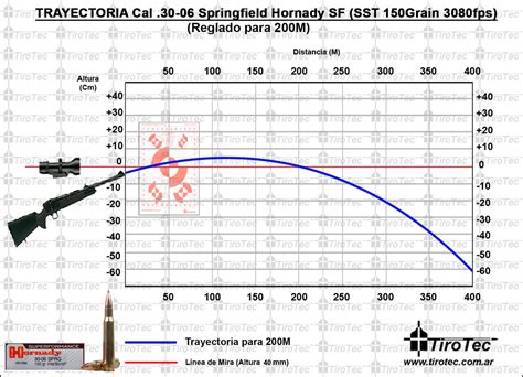 Tirotec: Calibre .30-06 Springfield Hornady SUPERFORMANCE SST 150Grain 3080fps para 200M