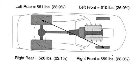 Weight Training: Everything You Need to Know About Race Car Weight Distribution and Scales ...